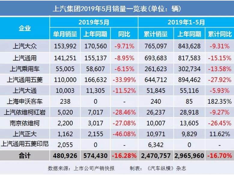 5月汽車銷量快報(bào)：集體大跌哀鴻遍野！上汽/東風(fēng)/長(zhǎng)安/吉利/長(zhǎng)城統(tǒng)統(tǒng)扛不住了